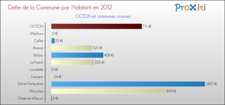Dette par habitant de la commune en 2012 pour OCTON et les communes proches Comparaison de la dette par habitant de la commune en 2012 pour OCTON et les communes voisines