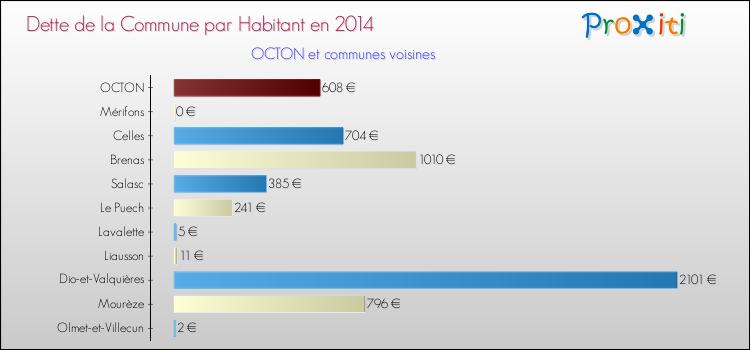 Dette par habitant de la commune en 2014 pour OCTON et les communes proches Comparaison de la dette par habitant de la commune en 2014 pour OCTON et les communes voisines