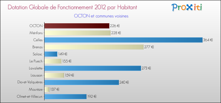 Montant des dotations globales de fonctionnement DGF par Habitant pour OCTON et les communes proches Comparaison des des dotations globales de fonctionnement DGF par habitant pour OCTON et les communes voisines