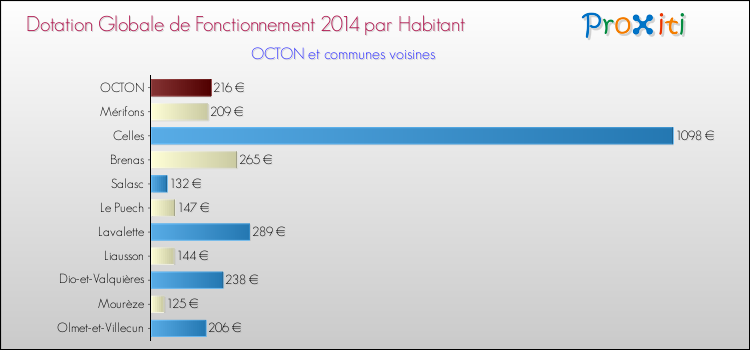 Montant des dotations globales de fonctionnement DGF par Habitant pour OCTON et les communes proches en 2014. Comparaison des des dotations globales de fonctionnement DGF par habitant pour OCTON et les communes voisines en 2014.