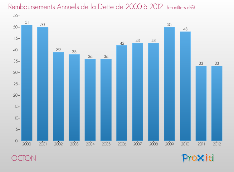 Evolution de l'annuité de la dette pour la commune de OCTON de 2000 à 2012 Annuités de la dette pour OCTON de 2000 à 2012