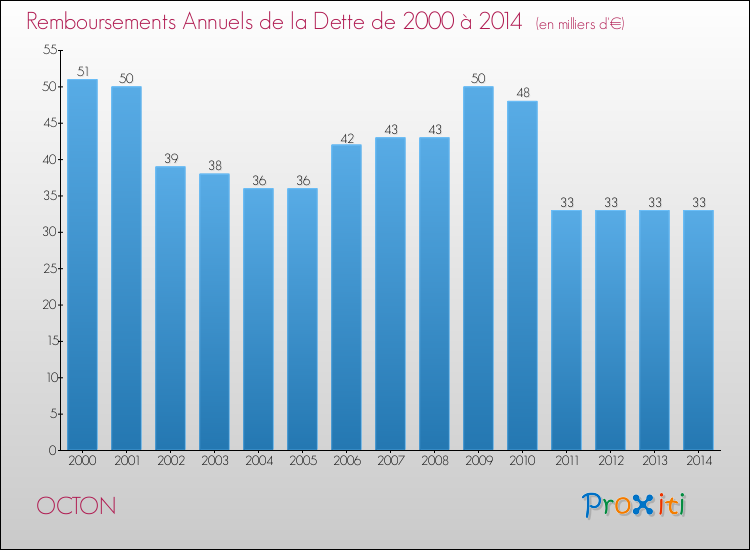 Evolution de l'annuité de la dette pour la commune de OCTON de 2000 à 2014 Annuités de la dette pour OCTON de 2000 à 2014