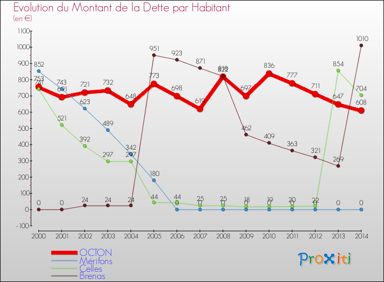 Evolution de la dette par habitant pour la commune de OCTON et les communes proches de 2000 à 2014 Comparaison de la dette par habitant pour OCTON et les communes voisines de 2000 à 2014