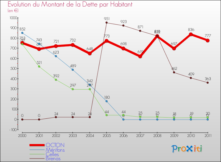 Evolution de la dette par habitant pour la commune de OCTON et les communes proches Comparaison de la dette par habitant pour OCTON et les communes voisines