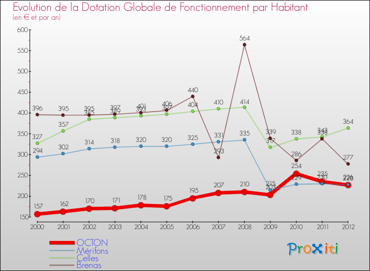 Evolution et montant de la dotation globale de fonctionnement par Habitant pour OCTON et les communes proches Comparaison des dotations globales de fonctionnement par habitant pour OCTON et les communes voisines
