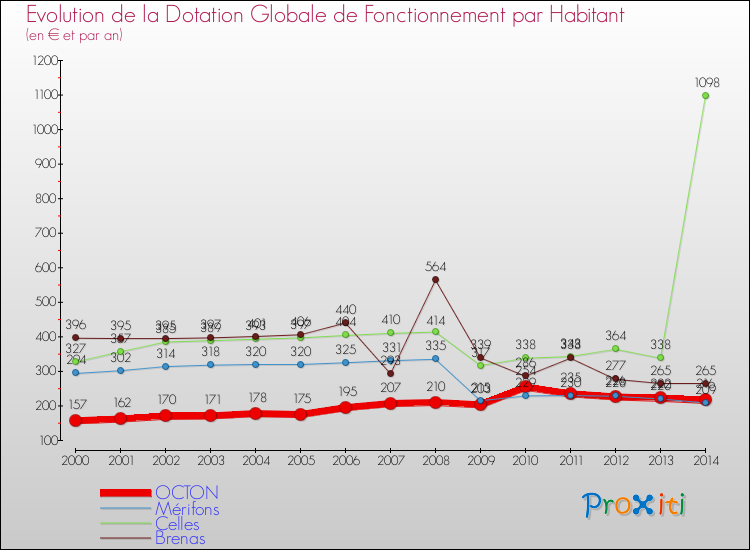 Evolution et montant de la dotation globale de fonctionnement par Habitant pour OCTON et les communes proches de 2000 à 2014. Comparaison des dotations globales de fonctionnement par habitant pour OCTON et les communes voisines de 2000 à 2014.