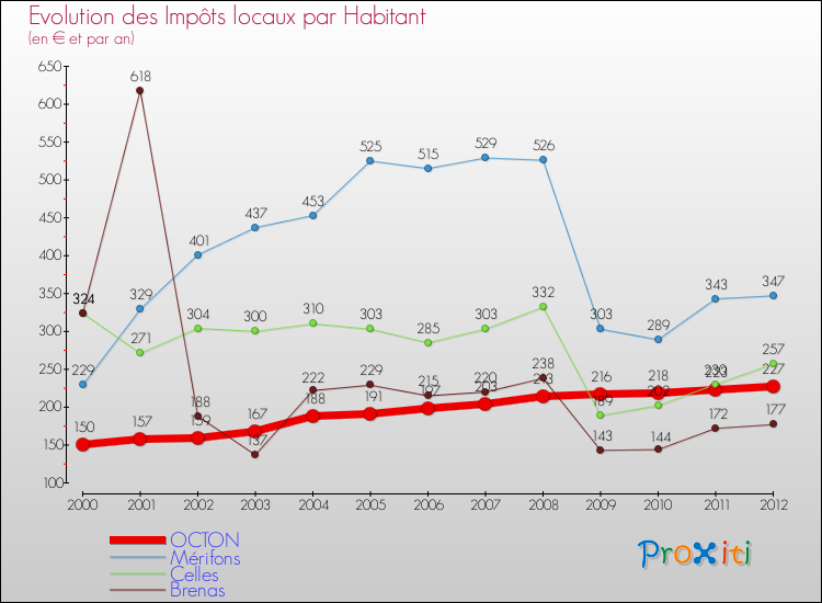 Evolution et montant des impôts locaux par Habitant pour OCTON et les communes proches Comparaison des impôts locaux par habitant pour OCTON et les communes voisines
