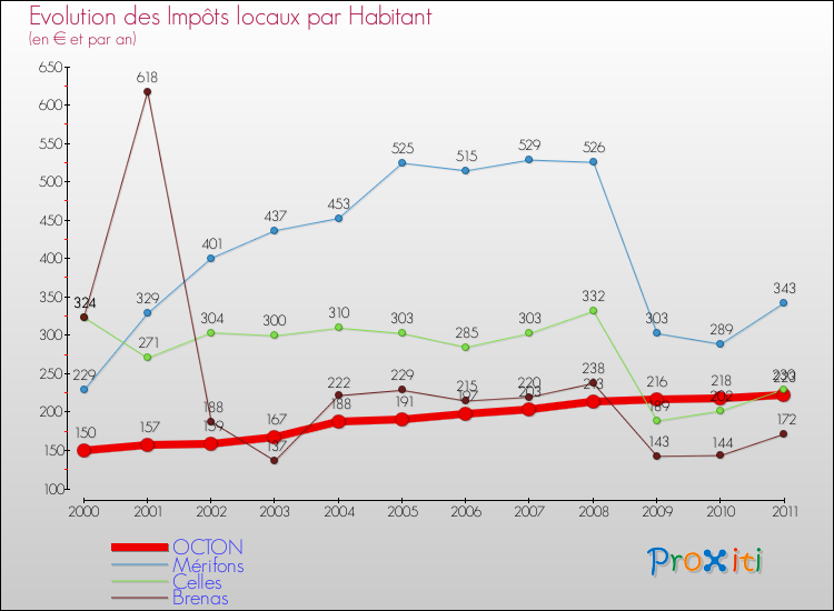 Evolution et montant des impôts locaux par Habitant pour OCTON et les communes proches Comparaison des impôts locaux par habitant pour OCTON et les communes voisines