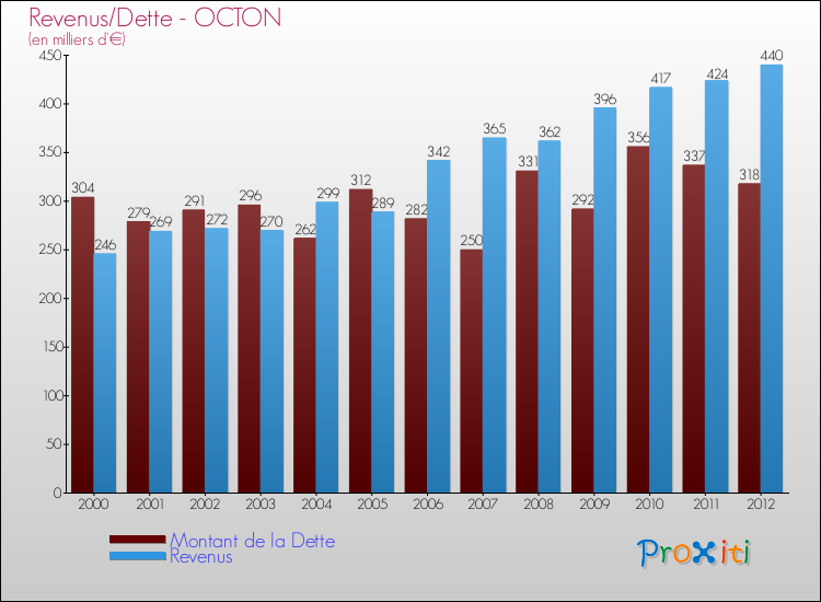 Evolution comparée de la dette et des revenus pour la commune de OCTON de 2000 à 2012 Comparaison de la dette et des revenus pour OCTON de 2000 à 2012