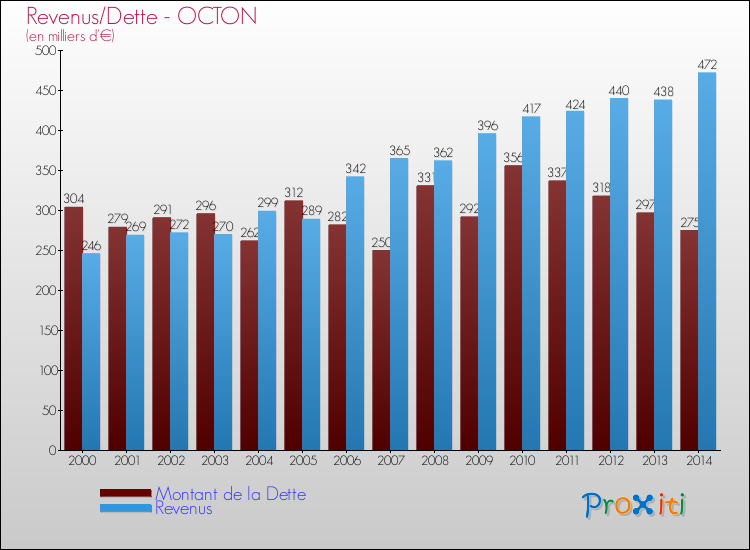 Evolution comparée de la dette et des revenus pour la commune de OCTON de 2000 à 2014 Comparaison de la dette et des revenus pour OCTON de 2000 à 2014