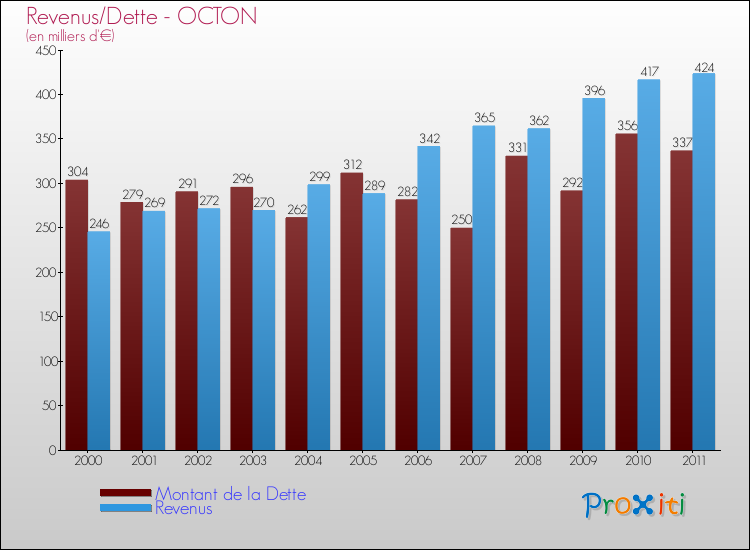Evolution comparée de la dette et des revenus pour la commune de OCTON de 2000 à 2011 Comparaison de la dette et des revenus pour OCTON de 2000 à 2011