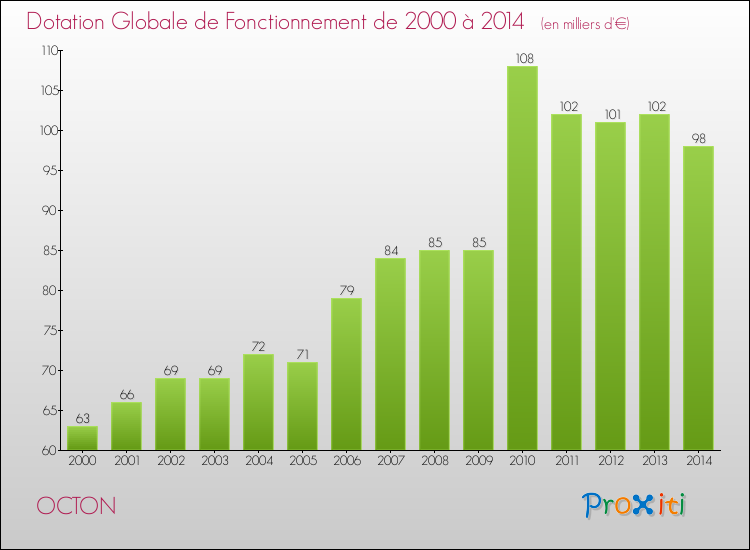 Evolution du montant de la Dotation Globale de Fonctionnement pour la commune de OCTON de 2000 à 2014 Evolution du montant de la Dotation Globale de Fonctionnement pour OCTON de 2000 à 2014