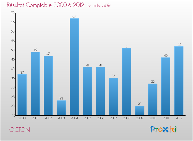 Evolution du résultat comptable pour la commune de OCTON de 2000 à 2012 Evolution du résultat comptable pour OCTON de 2000 à 2012