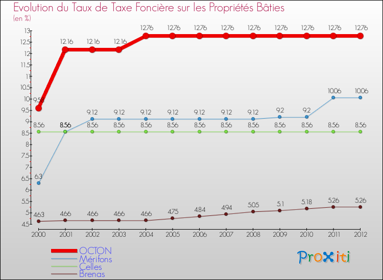 Evolution du taux de la taxe foncière sur le bati pour OCTON et les communes proches de 2000 à 2012 Comparaison des taux de taxe foncière sur le bati pour OCTON et les communes voisines de 2000 à 2012