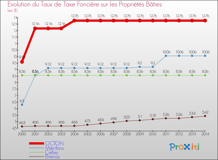 Evolution du taux de la taxe foncière sur le bati pour OCTON et les communes proches de 2000 à 2014 Comparaison des taux de taxe foncière sur le bati pour OCTON et les communes voisines de 2000 à 2014