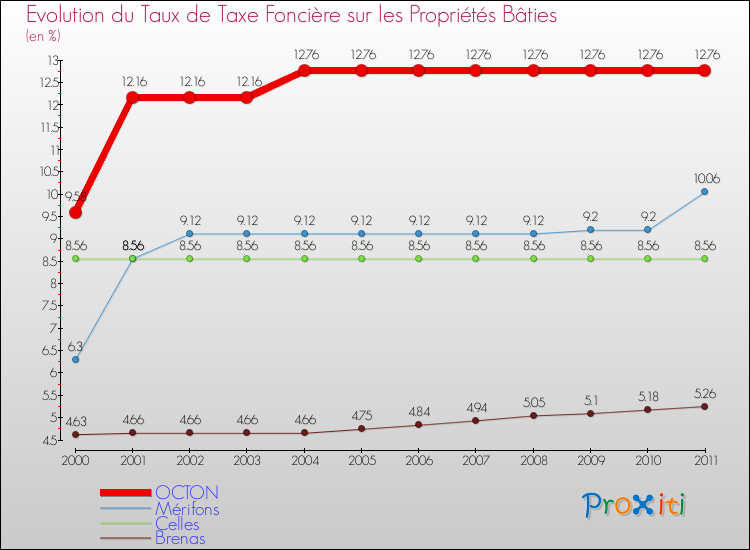 Evolution du taux de la taxe foncière sur le bati pour OCTON et les communes proches Comparaison des taux de taxe foncière sur le bati pour OCTON et les communes voisines
