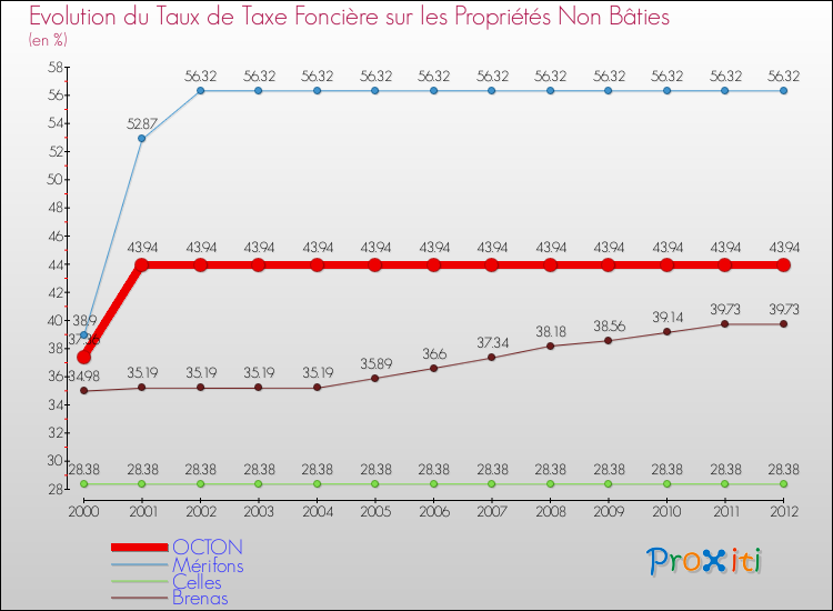 Evolution du taux de la taxe foncière sur les immeubles et terrains non batis pour OCTON et les communes proches de 2000 à 2012 Comparaison des taux de la taxe foncière sur les immeubles et terrains non batis pour OCTON et les communes voisines de 2000 à 2012