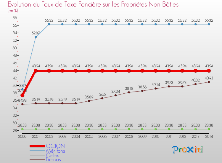 Evolution du taux de la taxe foncière sur les immeubles et terrains non batis pour OCTON et les communes proches de 2000 à 2014 Comparaison des taux de la taxe foncière sur les immeubles et terrains non batis pour OCTON et les communes voisines de 2000 à 2014