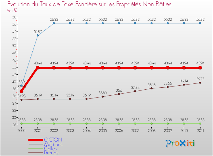 Evolution du taux de la taxe foncière sur les immeubles et terrains non batis pour OCTON et les communes proches Comparaison des taux de la taxe foncière sur les immeubles et terrains non batis pour OCTON et les communes voisines