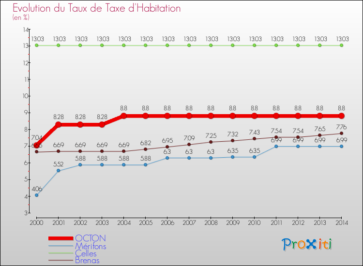 Evolution du taux de la taxe d'habitation pour OCTON et les communes proches de 2000 à 2014 Comparaison des taux de la taxe d'habitation pour OCTON et les communes voisines de 2000 à 2014