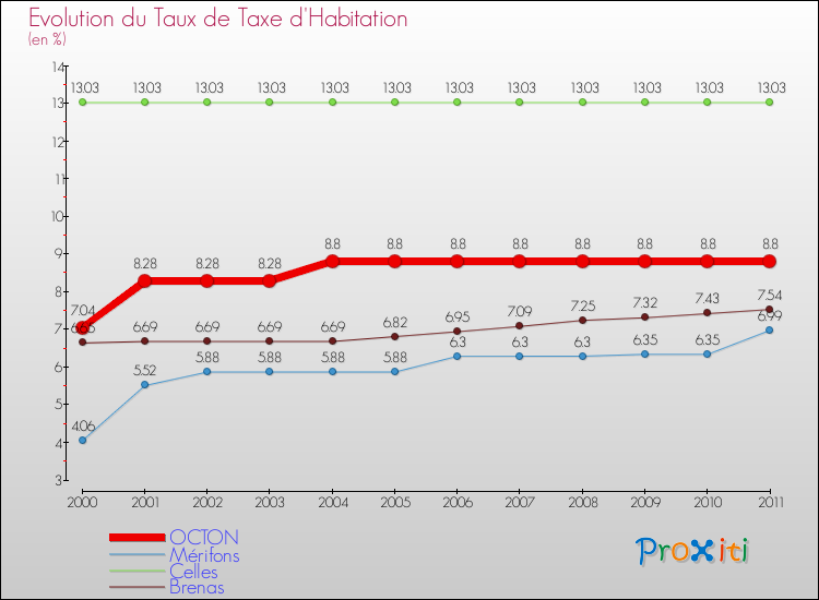 Evolution du taux de la taxe d'habitation pour OCTON et les communes proches Comparaison des taux de la taxe d'habitation pour OCTON et les communes voisines