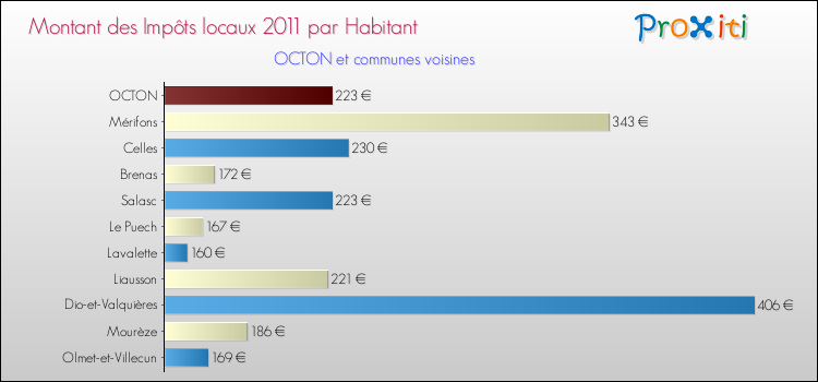 Montant des impôts locaux par Habitant pour OCTON et les communes proches Comparaison des impôts locaux par habitant pour OCTON et les communes voisines