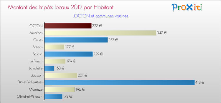 Montant des impôts locaux par Habitant pour OCTON et les communes proches Comparaison des impôts locaux par habitant pour OCTON et les communes voisines