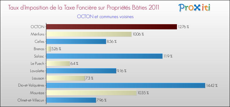 Taux d'imposition de la taxe foncière sur le bati 2011 pour OCTON et les communes proches Comparaison des taux d'imposition de la taxe foncière sur le bati 2011 pour OCTON et les communes voisines
