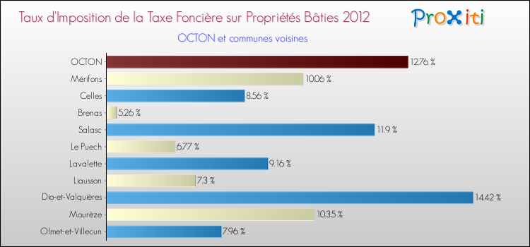 Taux d'imposition de la taxe foncière sur le bati 2012 pour OCTON et les communes proches Comparaison des taux d'imposition de la taxe foncière sur le bati 2012 pour OCTON et les communes voisines