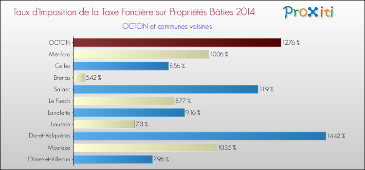 Taux d'imposition de la taxe foncière sur le bati 2014 pour OCTON et les communes proches Comparaison des taux d'imposition de la taxe foncière sur le bati 2014 pour OCTON et les communes voisines