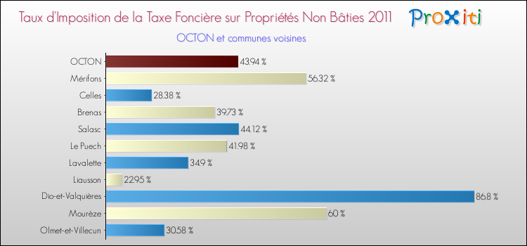 Taux d'imposition de la taxe foncière sur les immeubles et terrains non batis 2011 pour OCTON et les communes proches Comparaison des taux d'imposition de la taxe foncière sur les immeubles et terrains non batis 2011 pour OCTON et les communes voisines