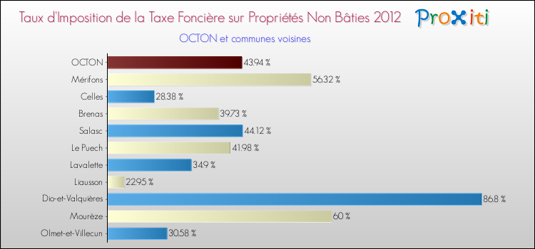 Taux d'imposition de la taxe foncière sur les immeubles et terrains non batis 2012 pour OCTON et les communes proches Comparaison des taux d'imposition de la taxe foncière sur les immeubles et terrains non batis 2012 pour OCTON et les communes voisines
