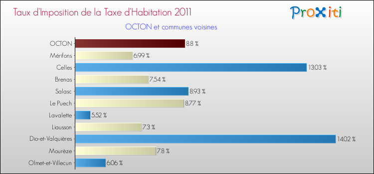 Taux d'imposition de la taxe d'habitation 2011 pour OCTON et les communes proches Comparaison des taux d'imposition de la taxe d'habitation 2011 pour OCTON et les communes voisines