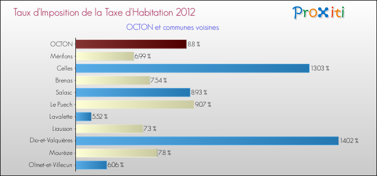 Taux d'imposition de la taxe d'habitation 2012 pour OCTON et les communes proches Comparaison des taux d'imposition de la taxe d'habitation 2012 pour OCTON et les communes voisines