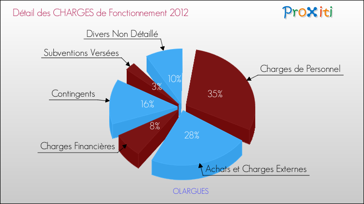 Décomposition des Charges de Fonctionnement 2012 de la commune de OLARGUES Charges de Fonctionnement 2012 pour la commune de OLARGUES
