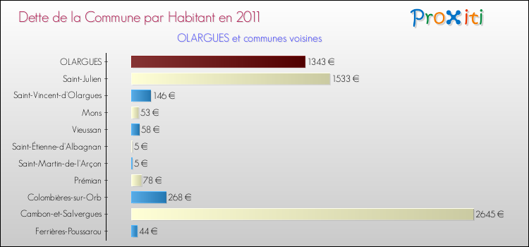 Dette par habitant de la commune en 2011 pour OLARGUES et les communes proches Comparaison de la dette par habitant de la commune en 2011 pour OLARGUES et les communes voisines