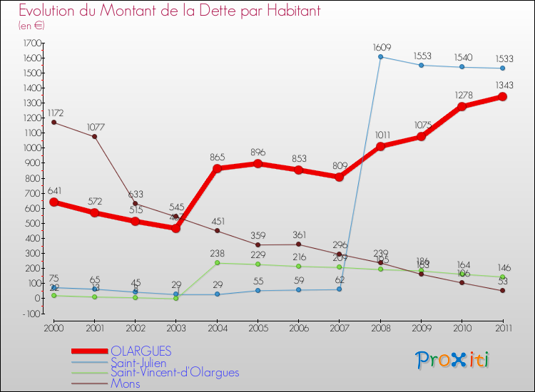 Evolution de la dette par habitant pour la commune de OLARGUES et les communes proches Comparaison de la dette par habitant pour OLARGUES et les communes voisines