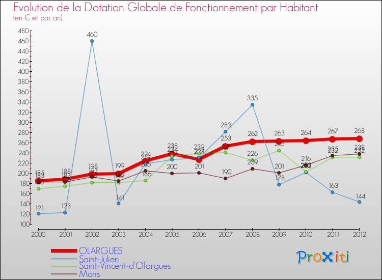 Evolution et montant de la dotation globale de fonctionnement par Habitant pour OLARGUES et les communes proches Comparaison des dotations globales de fonctionnement par habitant pour OLARGUES et les communes voisines