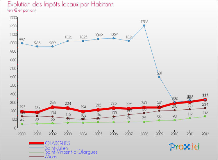 Evolution et montant des impôts locaux par Habitant pour OLARGUES et les communes proches Comparaison des impôts locaux par habitant pour OLARGUES et les communes voisines