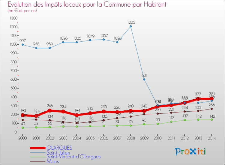 Evolution et montant des impôts locaux par Habitant pour OLARGUES et les communes proches de 2000 à 2014 Comparaison des impôts locaux par habitant pour OLARGUES et les communes voisines de 2000 à 2014
