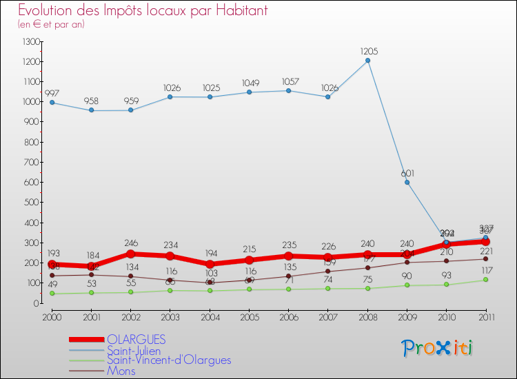 Evolution et montant des impôts locaux par Habitant pour OLARGUES et les communes proches Comparaison des impôts locaux par habitant pour OLARGUES et les communes voisines