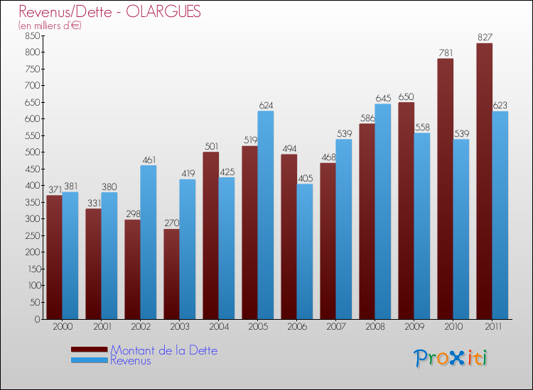 Evolution comparée de la dette et des revenus pour la commune de OLARGUES de 2000 à 2011 Comparaison de la dette et des revenus pour OLARGUES de 2000 à 2011