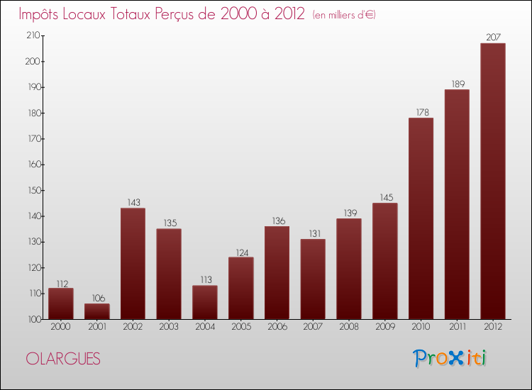 Evolution des Impôts Locaux pour la commune de OLARGUES de 2000 à 2012 Evolution des Impôts Locaux pour OLARGUES de 2000 à 2012