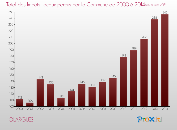 Evolution des Impôts Locaux pour la commune de OLARGUES de 2000 à 2014 Evolution des Impôts Locaux pour OLARGUES de 2000 à 2014