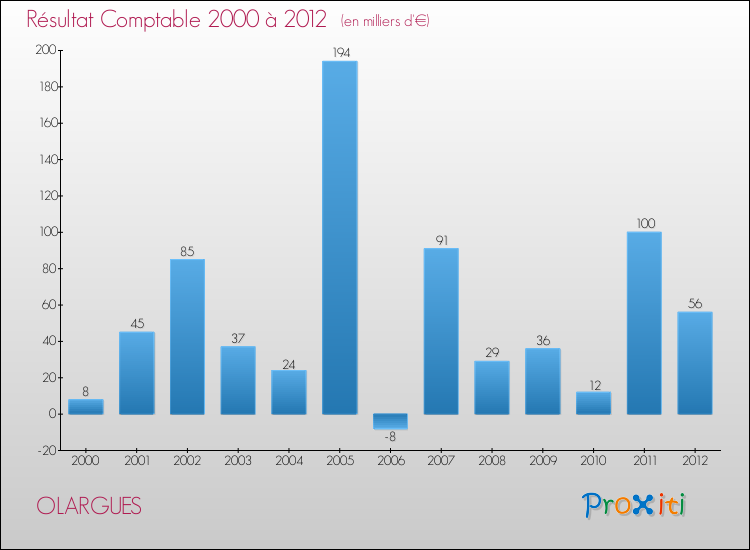 Evolution du résultat comptable pour la commune de OLARGUES de 2000 à 2012 Evolution du résultat comptable pour OLARGUES de 2000 à 2012