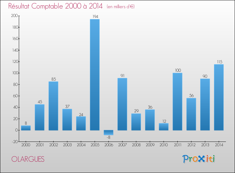 Evolution du résultat comptable pour la commune de OLARGUES de 2000 à 2014 Evolution du résultat comptable pour OLARGUES de 2000 à 2014