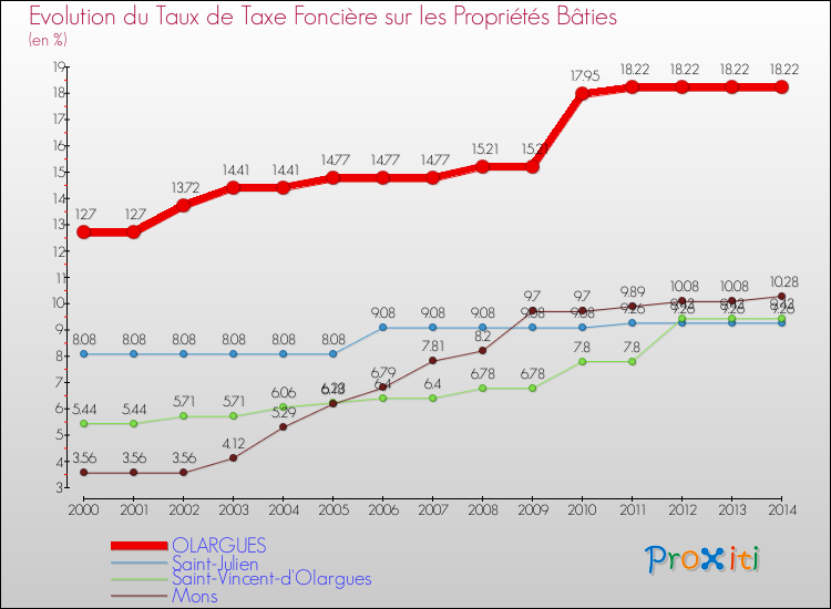 Evolution du taux de la taxe foncière sur le bati pour OLARGUES et les communes proches de 2000 à 2014 Comparaison des taux de taxe foncière sur le bati pour OLARGUES et les communes voisines de 2000 à 2014