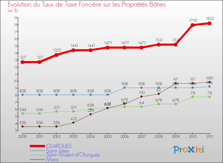 Evolution du taux de la taxe foncière sur le bati pour OLARGUES et les communes proches Comparaison des taux de taxe foncière sur le bati pour OLARGUES et les communes voisines