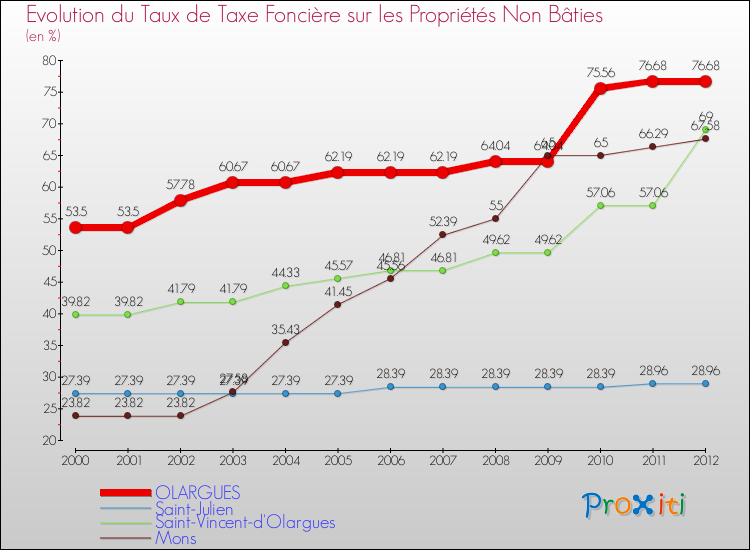 Evolution du taux de la taxe foncière sur les immeubles et terrains non batis pour OLARGUES et les communes proches de 2000 à 2012 Comparaison des taux de la taxe foncière sur les immeubles et terrains non batis pour OLARGUES et les communes voisines de 2000 à 2012