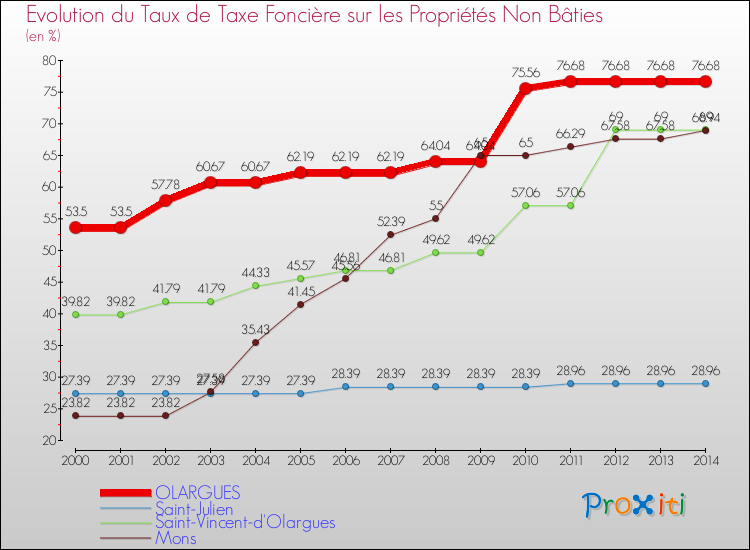 Evolution du taux de la taxe foncière sur les immeubles et terrains non batis pour OLARGUES et les communes proches de 2000 à 2014 Comparaison des taux de la taxe foncière sur les immeubles et terrains non batis pour OLARGUES et les communes voisines de 2000 à 2014